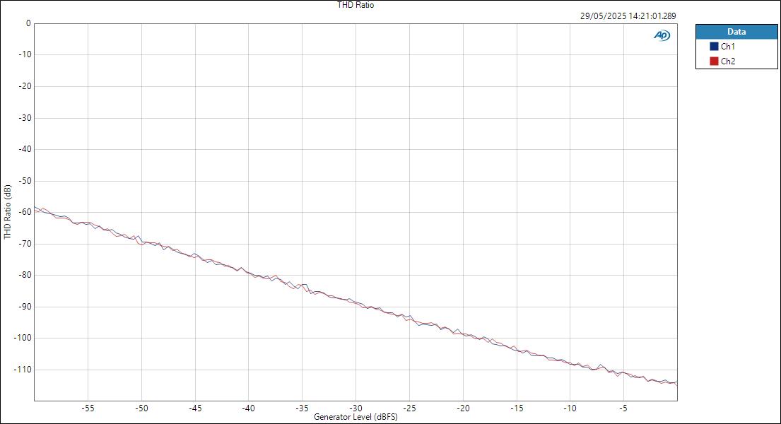 Audient iD48 ASIOIn LineOut Level THD Ratio