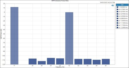 Audient iD48 ASIOIn LineOut SMPTE Distortion Product Ratio Audient iD48 ASIOIn LineOut SMPTE Distortion Product Ratio