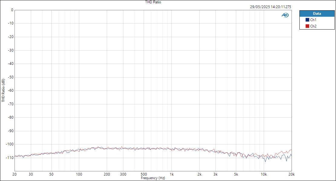 Audient iD48 ASIOIn LineOut THD Ratio