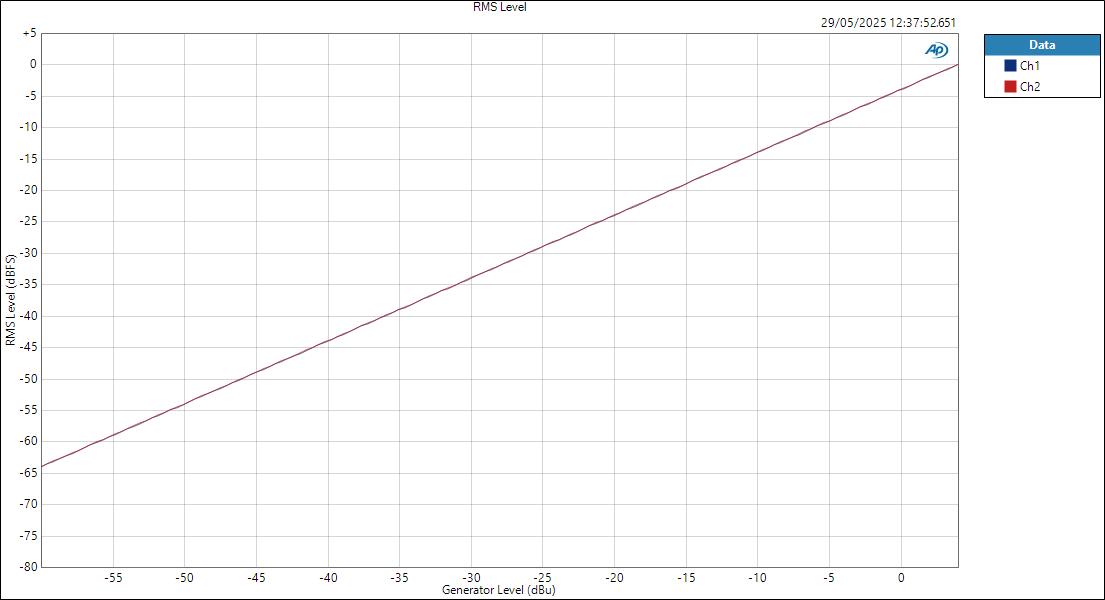 Audient iD48 LineIn ASIOOut Level RMS Level
