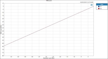 Audient iD48 LineIn ASIOOut Level RMS Level Audient iD48 LineIn ASIOOut Level RMS Level
