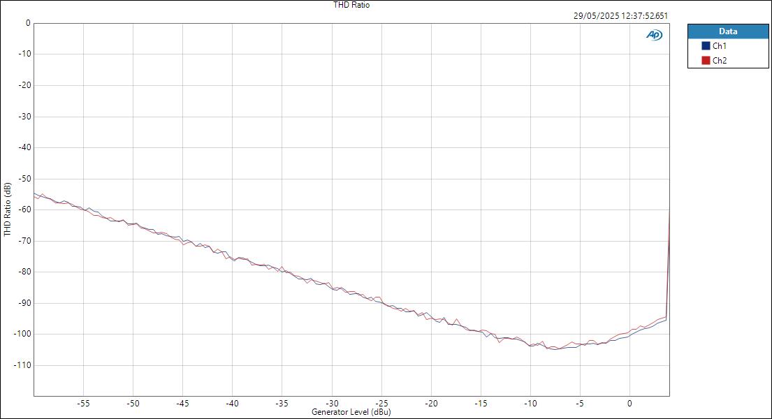 Audient iD48 LineIn ASIOOut Level THD Ratio