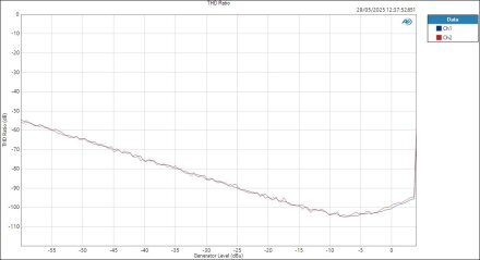 Audient iD48 LineIn ASIOOut Level THD Ratio Audient iD48 LineIn ASIOOut Level THD Ratio