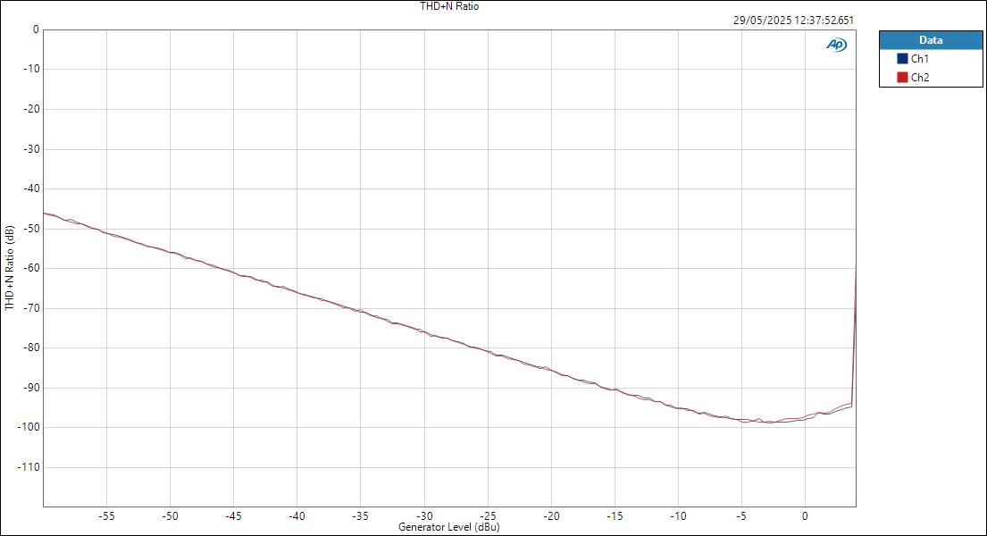 Audient iD48 LineIn ASIOOut Level THD+N Ratio