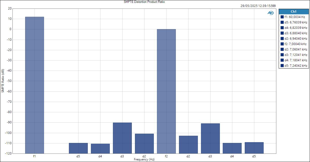 Audient iD48 LineIn ASIOOut SMPTE Distortion Product Ratio