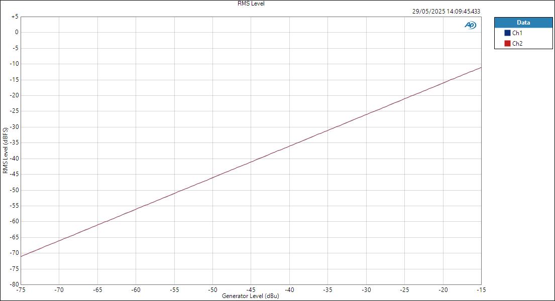 Audient iD48 MicIn ASIOOut Level RMS Level