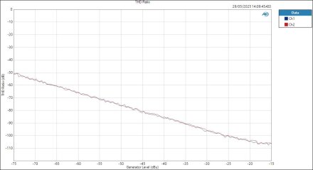 Audient iD48 MicIn ASIOOut Level THD Ratio Audient iD48 MicIn ASIOOut Level THD Ratio