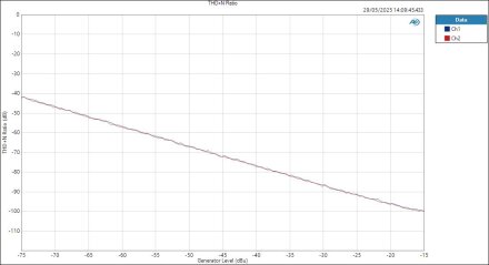 Audient iD48 MicIn ASIOOut Level THD+N Ratio Audient iD48 MicIn ASIOOut Level THD+N Ratio