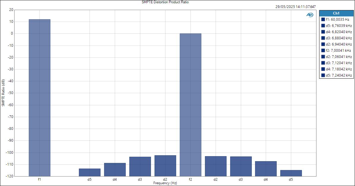 Audient iD48 MicIn ASIOOut SMPTE Distortion Product Ratio