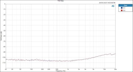 Audient iD48 MicIn ASIOOut THD Ratio Audient iD48 MicIn ASIOOut THD Ratio