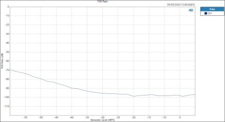 Apogee Studio8X16 ASIOIn HPOut Level THD Ratio Apogee Studio8X16 ASIOIn HPOut Level THD Ratio