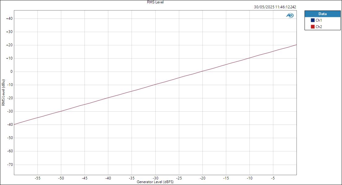 Apogee Studio8X16 ASIOIn LineOut Level RMS Level