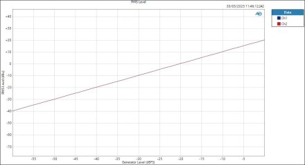 Apogee Studio8X16 ASIOIn LineOut Level RMS Level Apogee Studio8X16 ASIOIn LineOut Level RMS Level