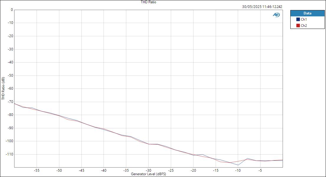 Apogee Studio8X16 ASIOIn LineOut Level THD Ratio