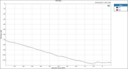 Apogee Studio8X16 ASIOIn LineOut Level THD Ratio Apogee Studio8X16 ASIOIn LineOut Level THD Ratio