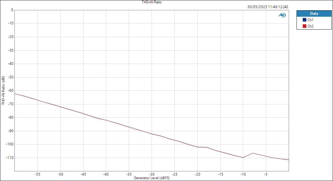 Apogee Studio8X16 ASIOIn LineOut Level THD+N Ratio