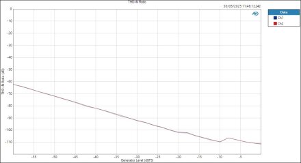 Apogee Studio8X16 ASIOIn LineOut Level THD+N Ratio Apogee Studio8X16 ASIOIn LineOut Level THD+N Ratio