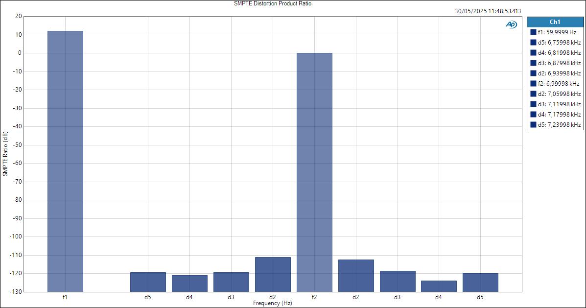 Apogee Studio8X16 ASIOIn LineOut SMPTE Distortion Product Ratio