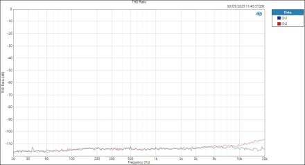 Apogee Studio8X16 ASIOIn LineOut THD Ratio Apogee Studio8X16 ASIOIn LineOut THD Ratio