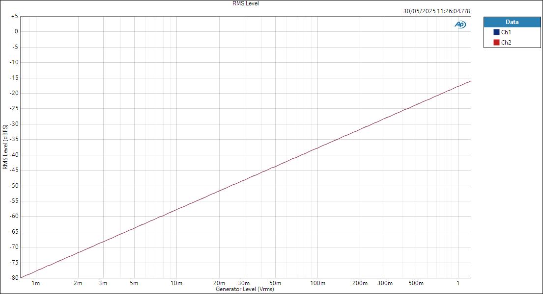 Apogee Studio8X16 LineIn ASIOOut Level RMS Level