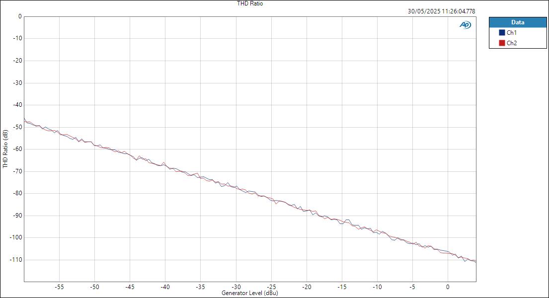 Apogee Studio8X16 LineIn ASIOOut Level THD Ratio