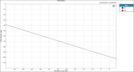 Apogee Studio8X16 LineIn ASIOOut Level THD+N Ratio Apogee Studio8X16 LineIn ASIOOut Level THD+N Ratio
