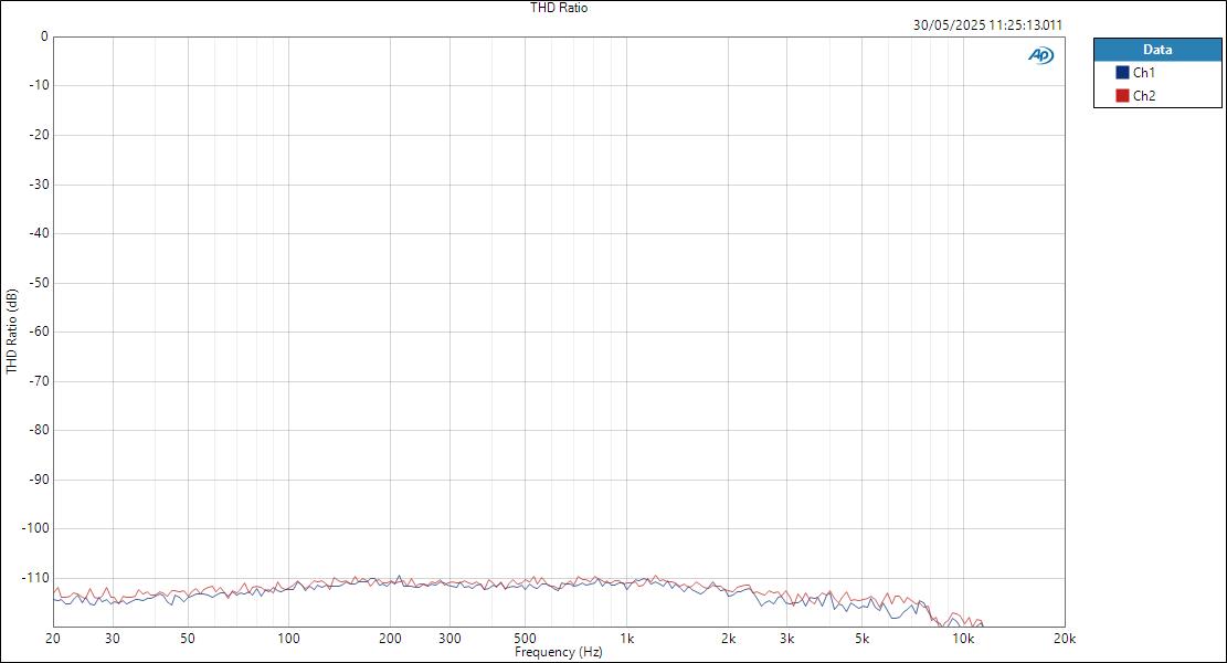 Apogee Studio8X16 LineIn ASIOOut THD Ratio