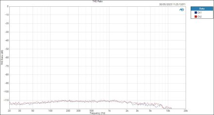 Apogee Studio8X16 LineIn ASIOOut THD Ratio Apogee Studio8X16 LineIn ASIOOut THD Ratio