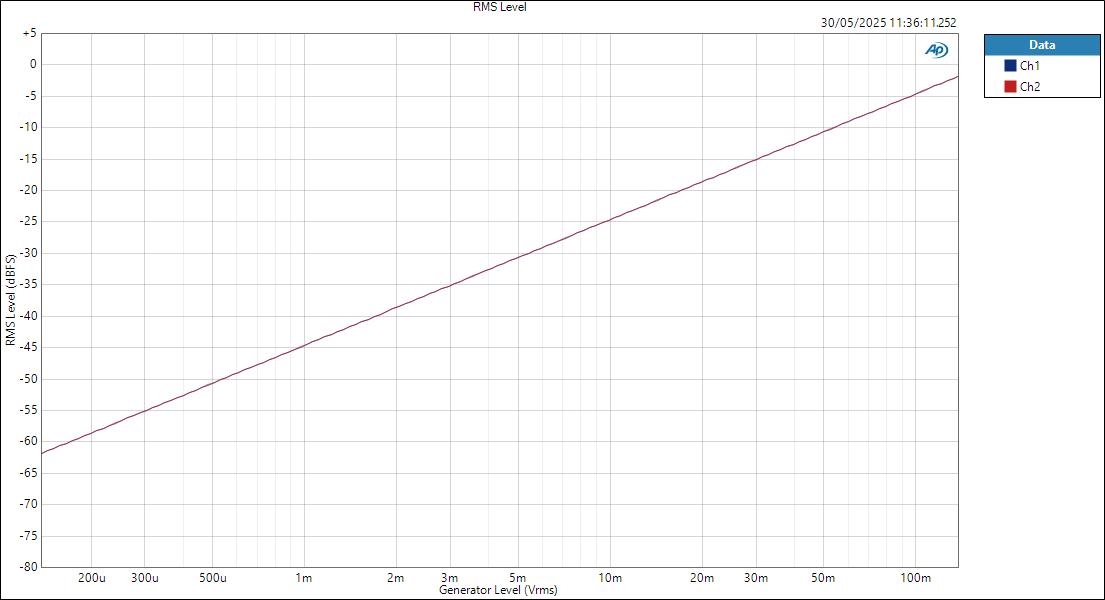 Apogee Studio8X16 MicIn ASIOOut RMS Level