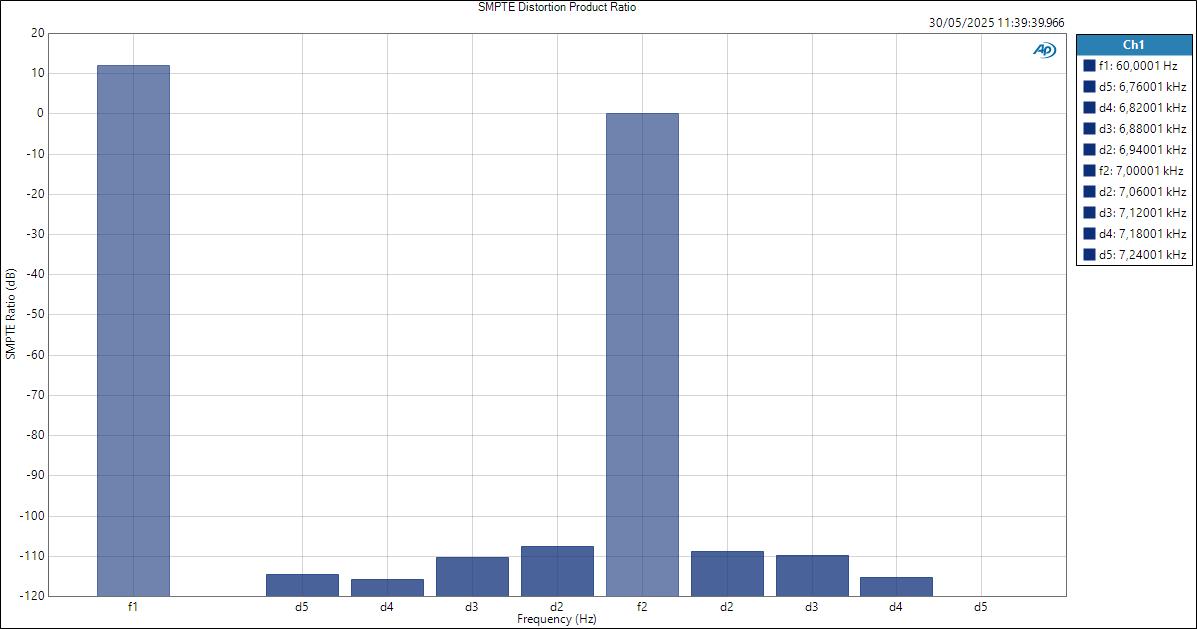 Apogee Studio8X16 MicIn ASIOOut SMPTE Distortion Product Ratio