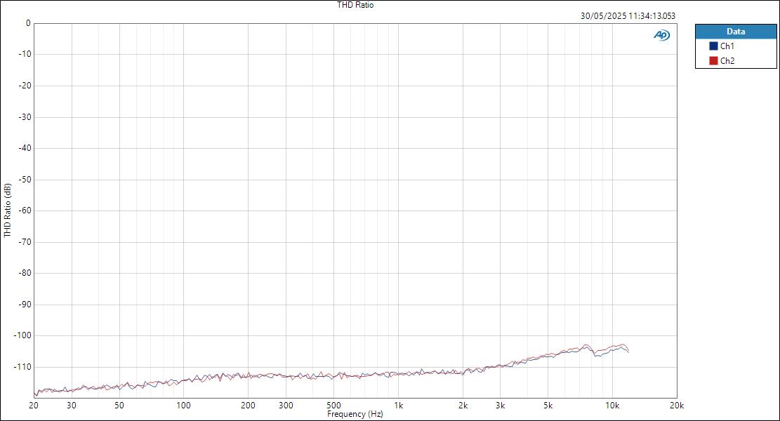 Apogee Studio8X16 MicIn ASIOOut THD Ratio