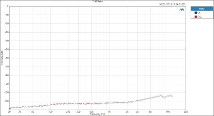 Apogee Studio8X16 MicIn ASIOOut THD Ratio Apogee Studio8X16 MicIn ASIOOut THD Ratio