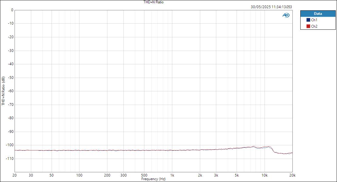 Apogee Studio8X16 MicIn ASIOOut THD+N Ratio