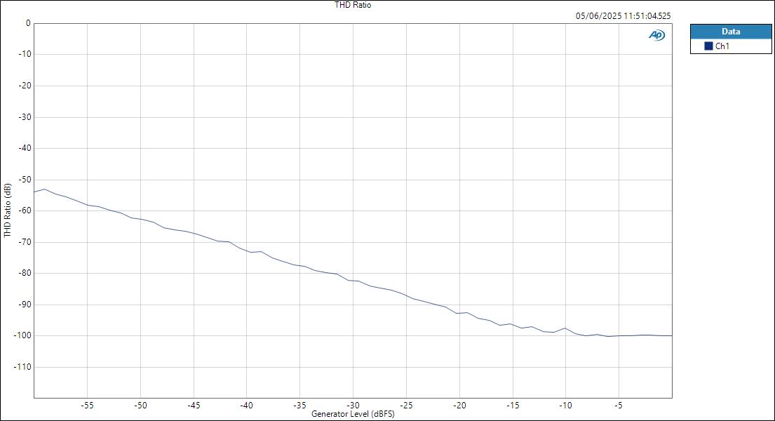 SSL18 ASIOIn HPOut Level THD Ratio