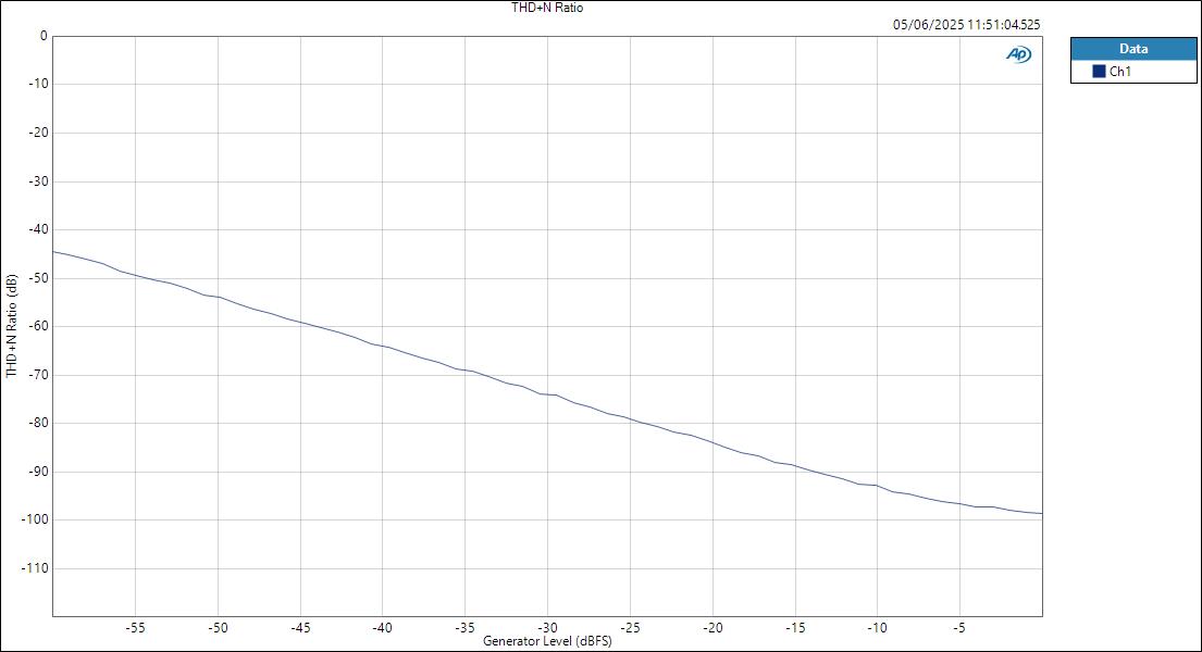 SSL18 ASIOIn HPOut Level THD+N Ratio