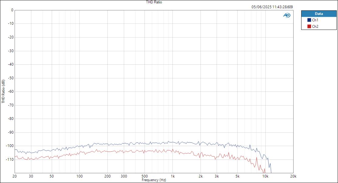 SSL18 ASIOIn LineOut THD Ratio