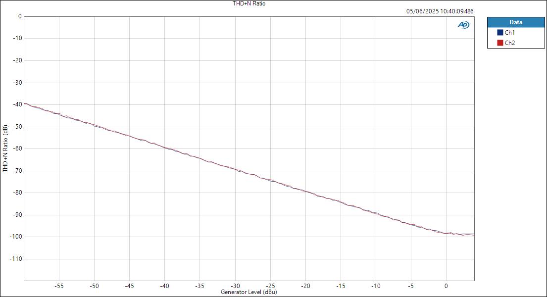 SSL18 LineIn ASIOOut Level THD+N Ratio