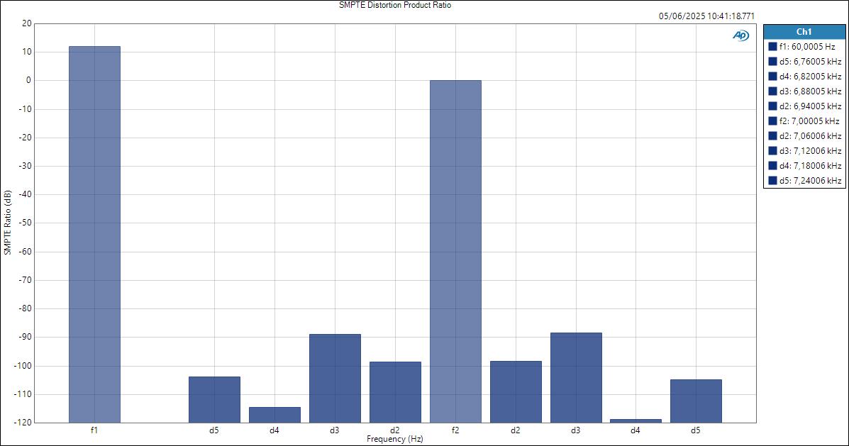 SSL18 LineIn AsioOut SMPTE Distortion Product Ratio