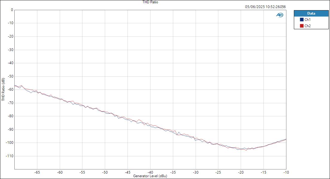 SSL18 MicIn ASIOOut Level THD Ratio