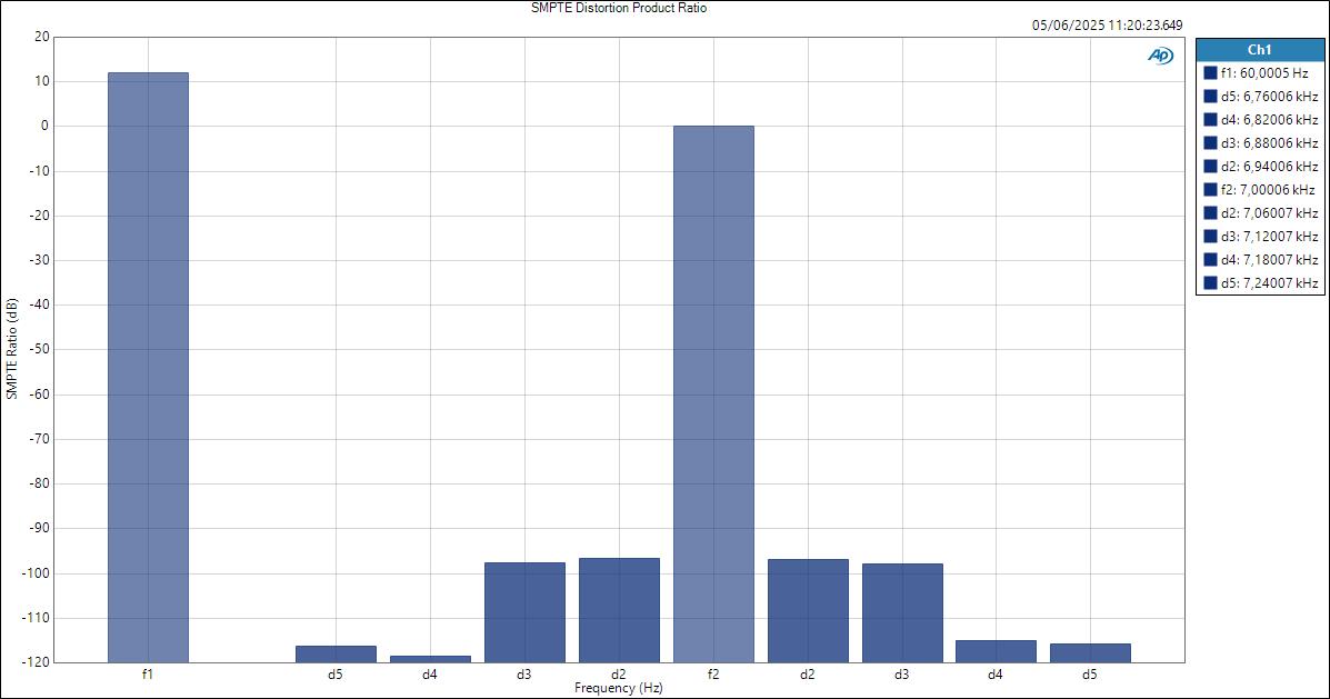 SSL18 MicIn ASIOOut SMPTE Distortion Product Ratio