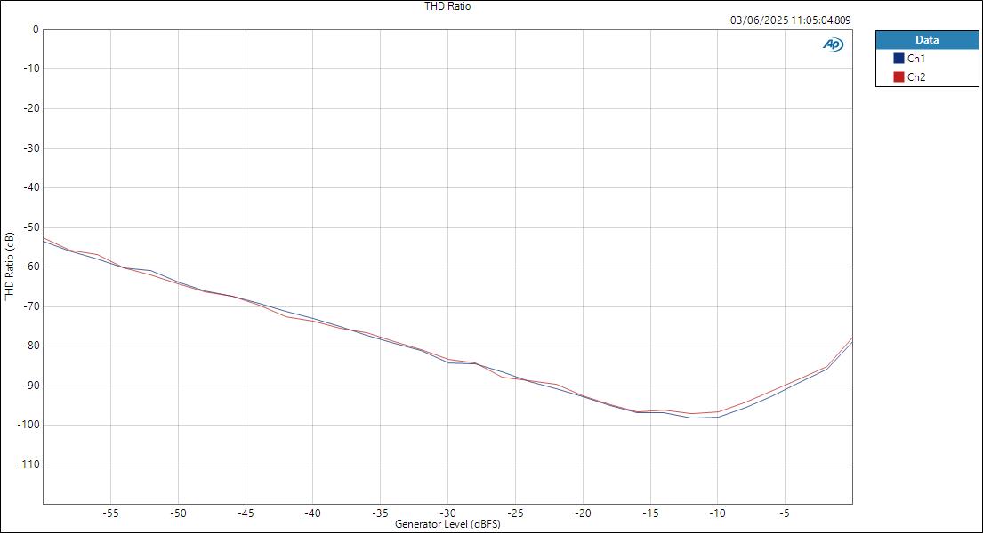 M-Audio M-TrackDuoHD ASIOIn HPOut Level THD Ratio