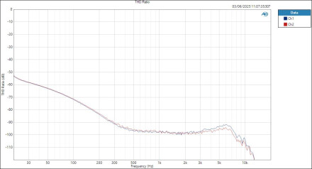 M-Audio M-TrackDuoHD ASIOIn HPOut THD Ratio M-Audio M-TrackDuoHD ASIOIn HPOut THD Ratio