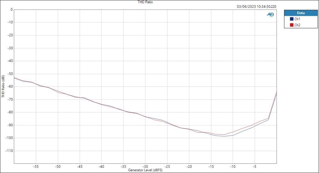 M-Audio M-TrackDuoHD ASIOIn LineOut Level THD Ratio