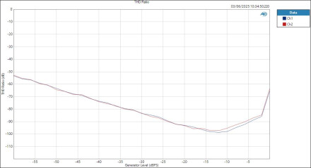 M-Audio M-TrackDuoHD ASIOIn LineOut Level THD Ratio M-Audio M-TrackDuoHD ASIOIn LineOut Level THD Ratio