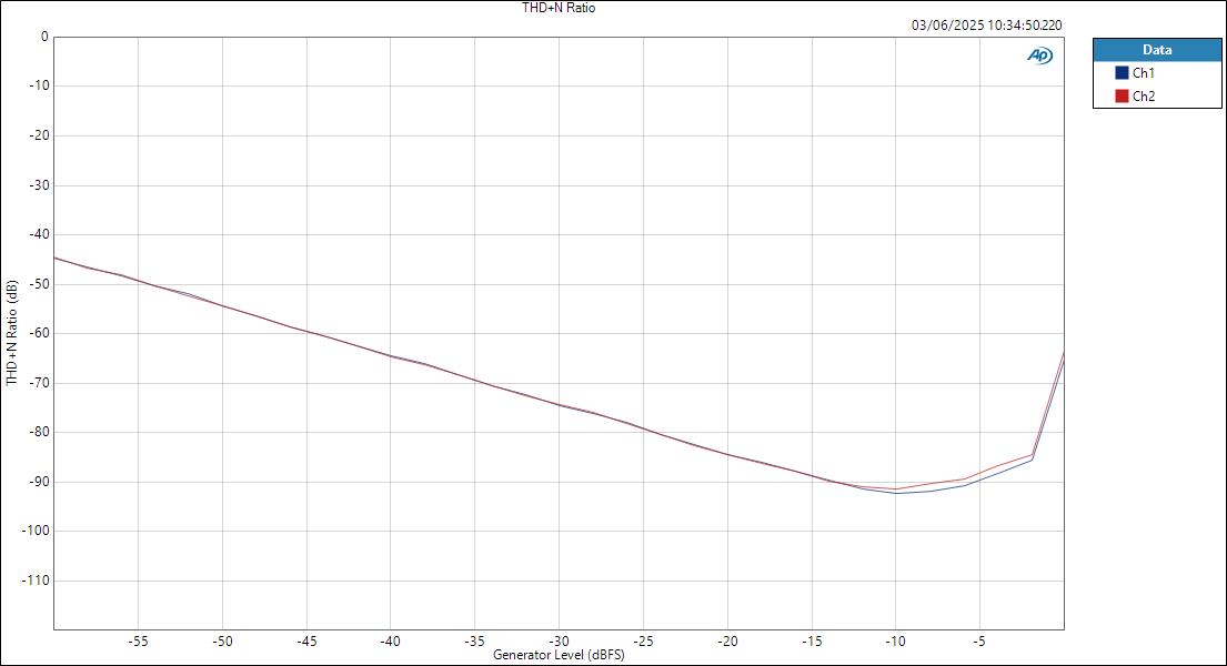 M-Audio M-TrackDuoHD ASIOIn LineOut Level THD+N Ratio