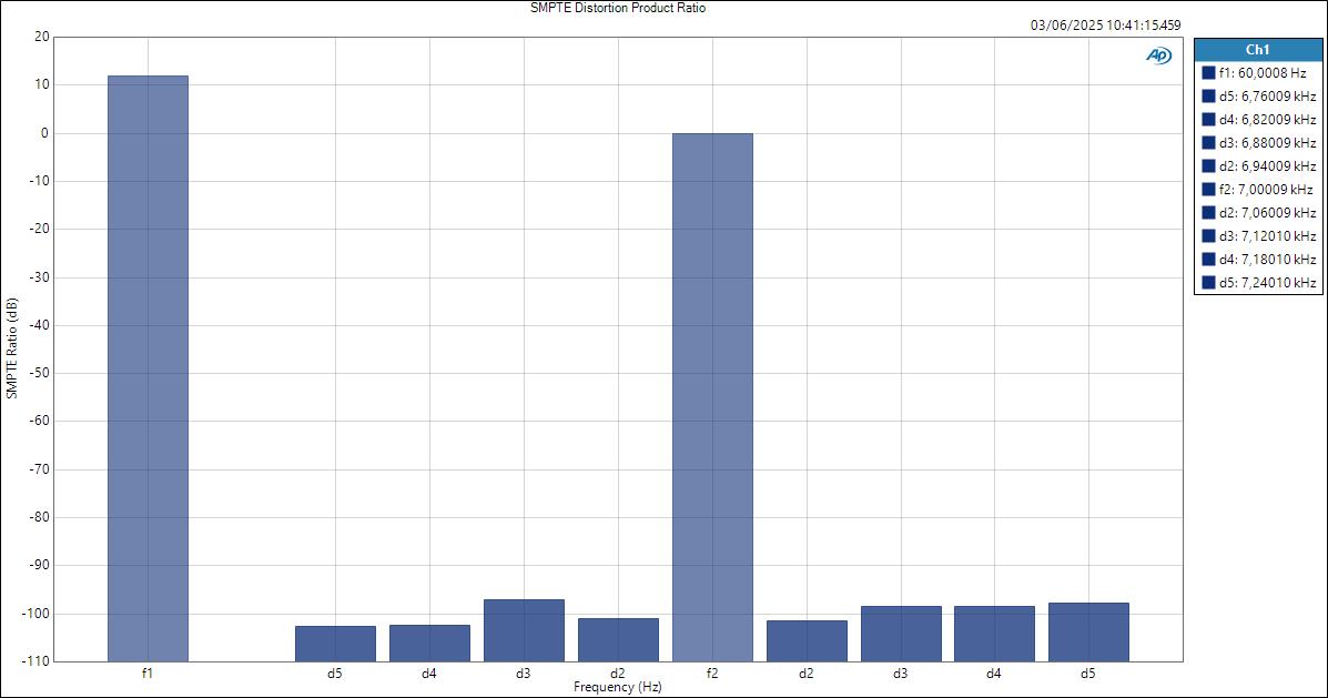 M-Audio M-TrackDuoHD ASIOIn LineOut SMPTE Distortion Product Ratio