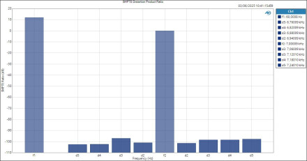 M-Audio M-TrackDuoHD ASIOIn LineOut SMPTE Distortion Product Ratio M-Audio M-TrackDuoHD ASIOIn LineOut SMPTE Distortion Product Ratio