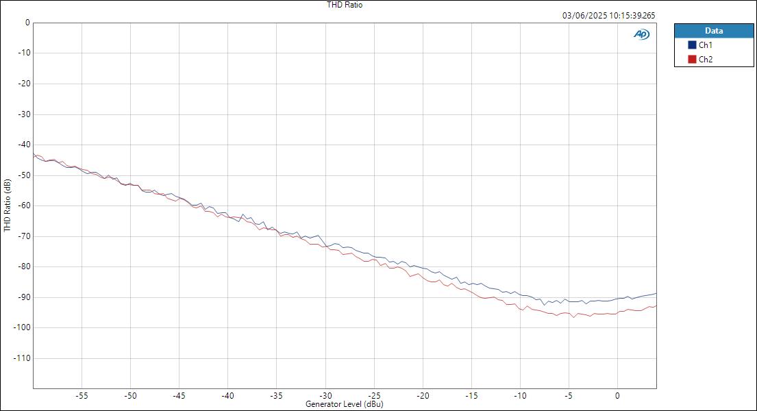 M-Audio M-TrackDuoHD LineIn ASIOOut Level THD Ratio