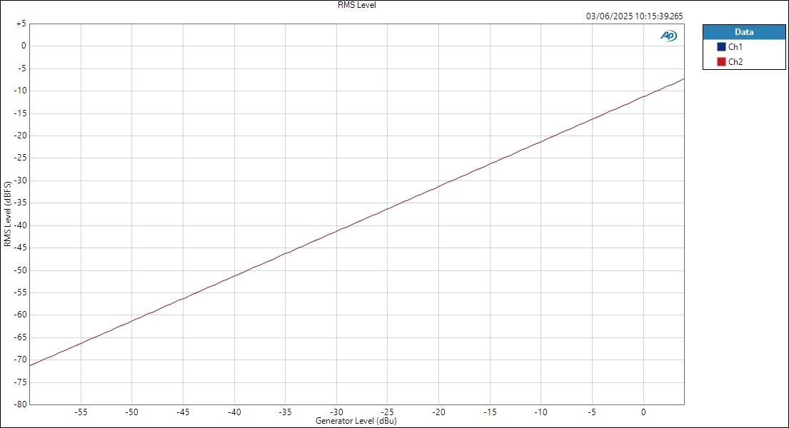 M-Audio M-TrackDuoHD LineIn ASIOOut RMS Level