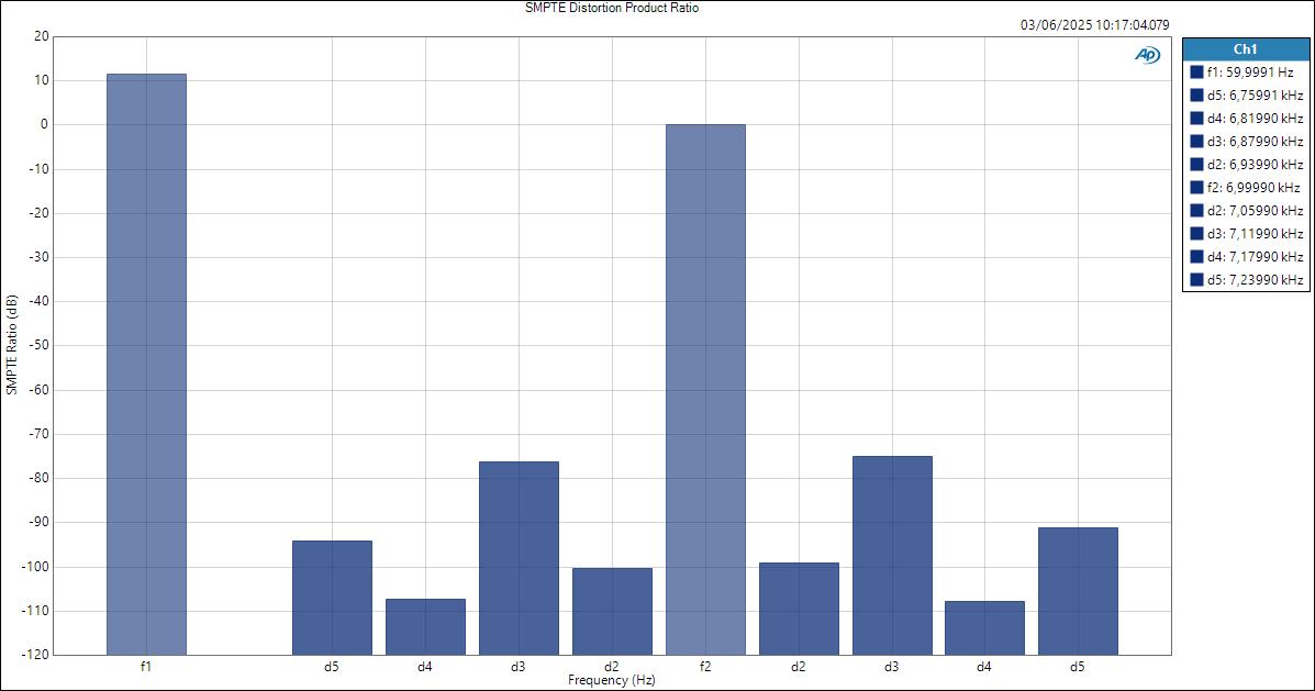 M-Audio M-TrackDuoHD LineIn ASIOOut SMPTE Distortion Product Ratio